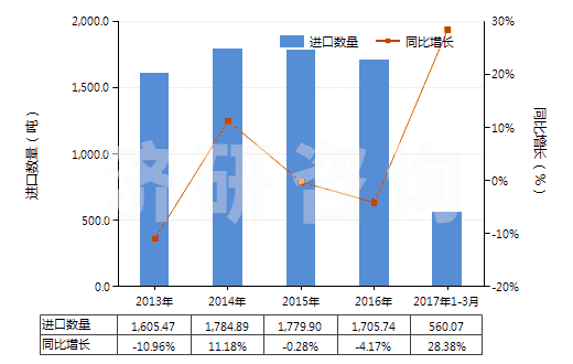 2013-2017年3月中國重氮化合物、偶氮化合物及氧化偶氮化合物(HS29270000)進口量及增速統(tǒng)計